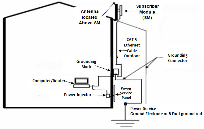 How the Internet is Connected to Your Home